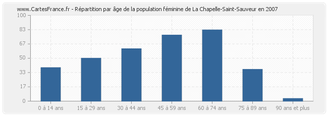 Répartition par âge de la population féminine de La Chapelle-Saint-Sauveur en 2007